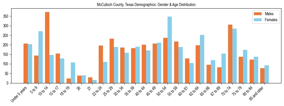 Bar chart showing the population distribution of McCulloch County, Texas by age group and gender, based on 2023 ACS data.