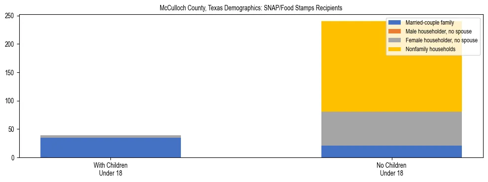 Stacked bar chart showing SNAP/Food Stamps recipient household composition by presence of children under 18 in McCulloch County, Texas, based on 2023 ACS data.