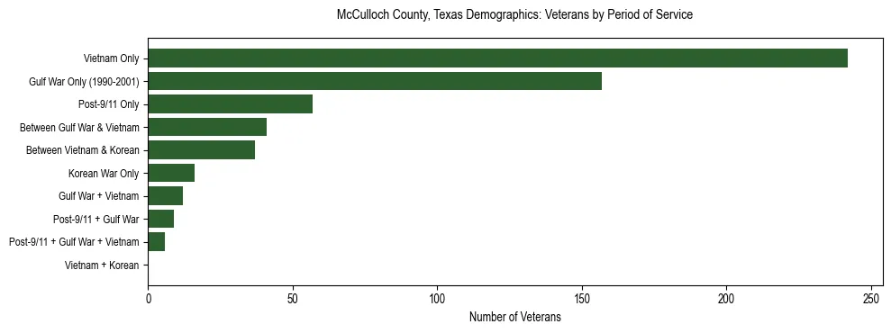 Bar chart showing the distribution of veterans by period of military service in McCulloch County, Texas based on 2023 ACS data.