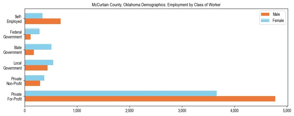 Horizontal bar chart showing employment distribution by class of worker and gender in McCurtain County, Oklahoma, based on 2023 ACS data.