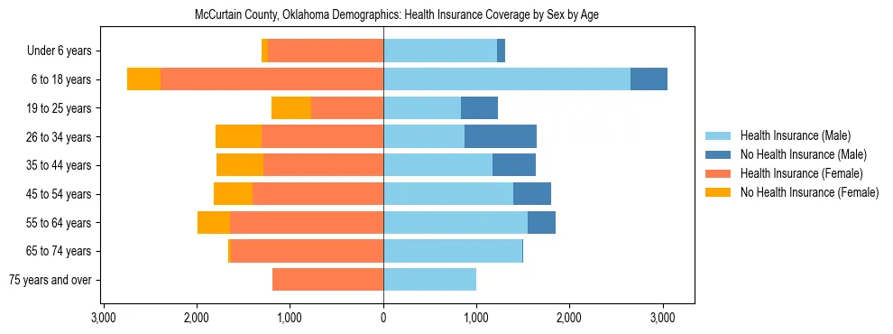 Pyramid chart showing health insurance coverage by age and sex in McCurtain County, Oklahoma.