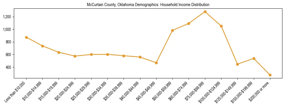 Horizontal bar chart showing household income distribution in McCurtain County, Oklahoma.