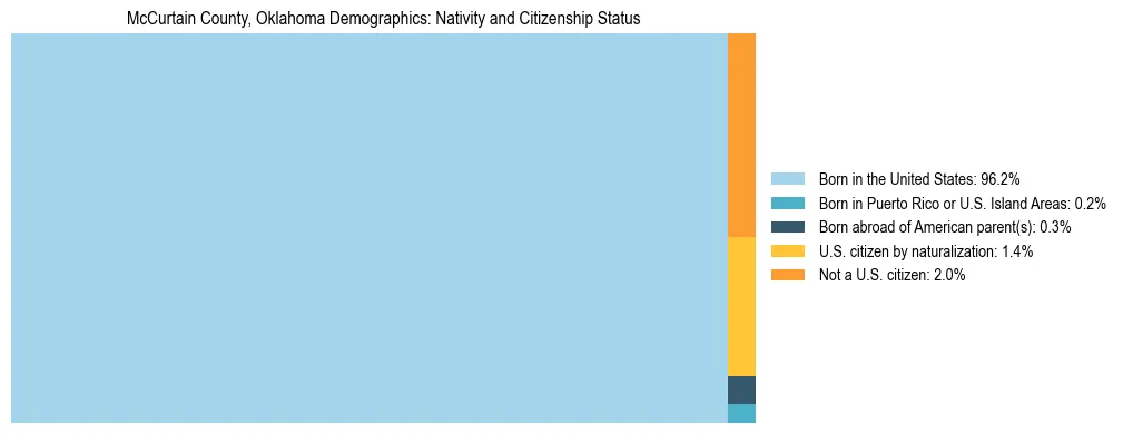 Treemap showing the population distribution by nativity and citizenship status in McCurtain County, Oklahoma based on U.S. Census data.