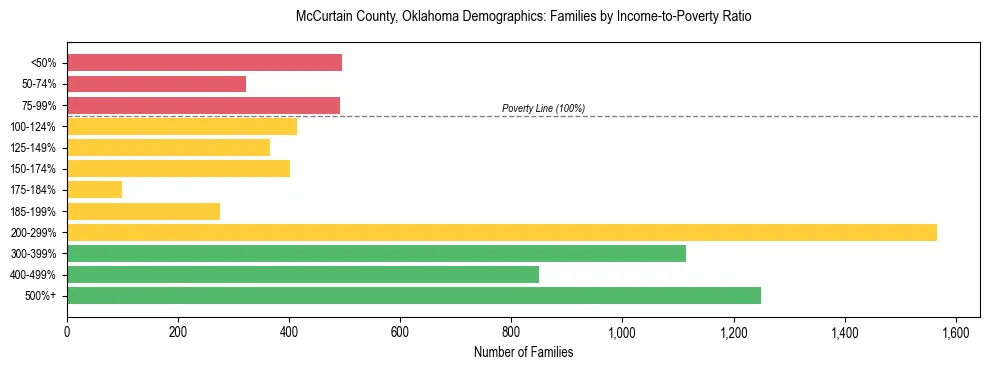 Horizontal bar chart showing family distribution by income-to-poverty ratio in McCurtain County, Oklahoma, based on 2023 ACS data.