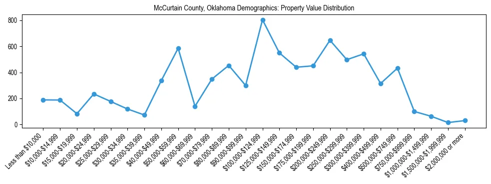 Line chart showing the distribution of property values for owner-occupied housing units in McCurtain County, Oklahoma.