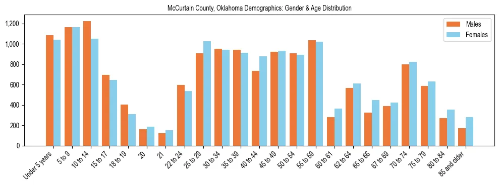Bar chart showing the population distribution of McCurtain County, Oklahoma by age group and gender, based on 2023 ACS data.