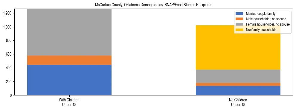 Stacked bar chart showing SNAP/Food Stamps recipient household composition by presence of children under 18 in McCurtain County, Oklahoma, based on 2023 ACS data.