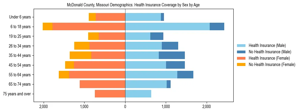 Pyramid chart showing health insurance coverage by age and sex in McDonald County, Missouri.