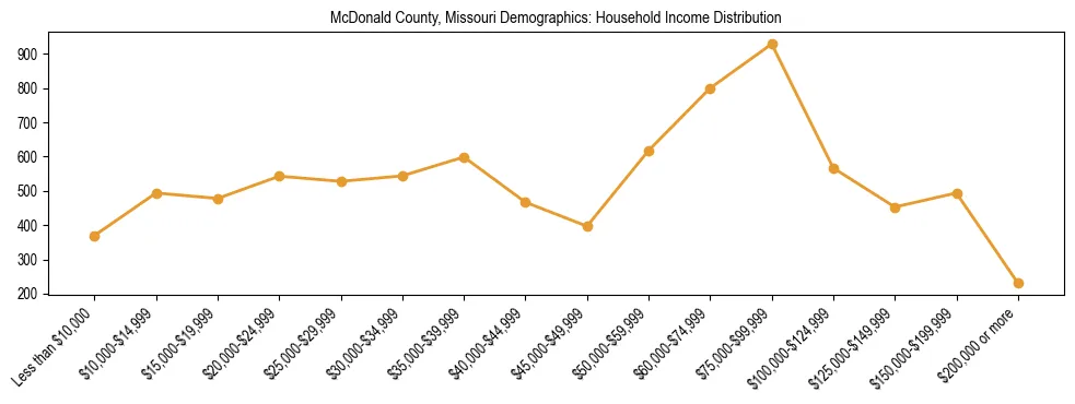Horizontal bar chart showing household income distribution in McDonald County, Missouri.
