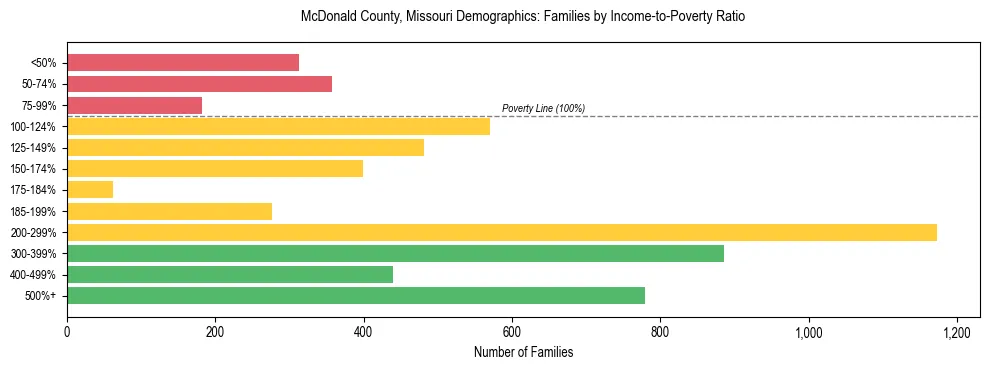 Horizontal bar chart showing family distribution by income-to-poverty ratio in McDonald County, Missouri, based on 2023 ACS data.