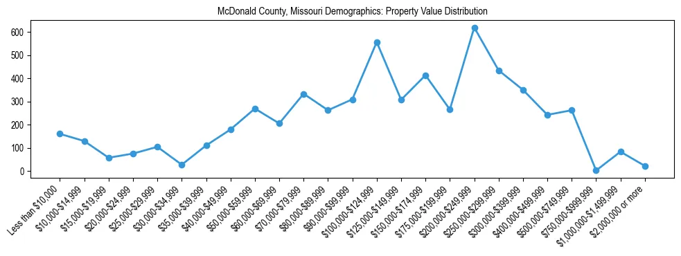 Line chart showing the distribution of property values for owner-occupied housing units in McDonald County, Missouri.