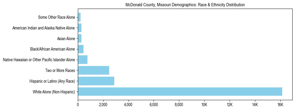 Race and Ethnicity Distribution Chart for McDonald County, Missouri