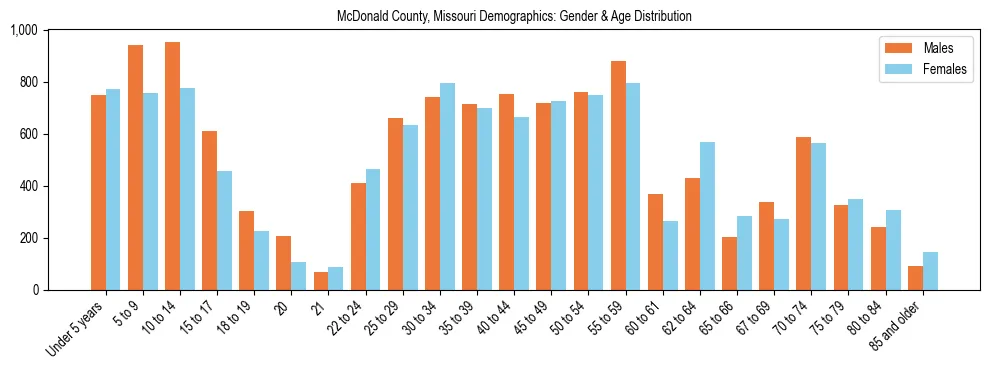 Bar chart showing the population distribution of McDonald County, Missouri by age group and gender, based on 2023 ACS data.