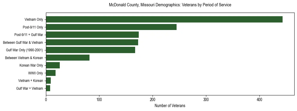 Horizontal bar chart showing veteran distribution by period of military service in McDonald County, Missouri, based on 2023 ACS data.