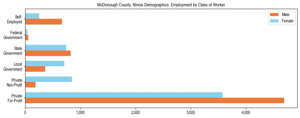 Horizontal bar chart showing employment distribution by class of worker and gender in McDonough County, Illinois, based on 2023 ACS data.