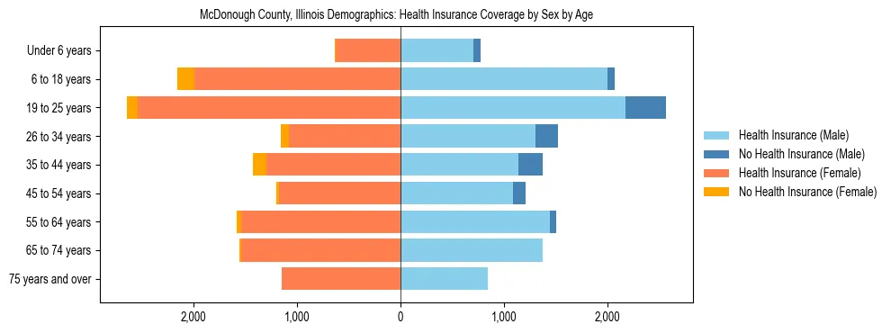 Pyramid chart showing health insurance coverage by age and sex in McDonough County, Illinois.