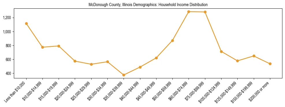 Horizontal bar chart showing household income distribution in McDonough County, Illinois.