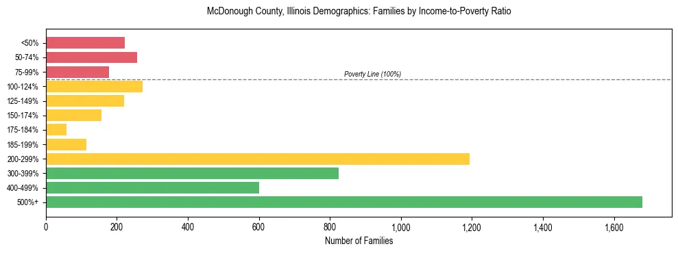 Horizontal bar chart showing family distribution by income-to-poverty ratio in McDonough County, Illinois, based on 2023 ACS data.