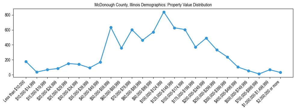Line chart showing the distribution of property values for owner-occupied housing units in McDonough County, Illinois.