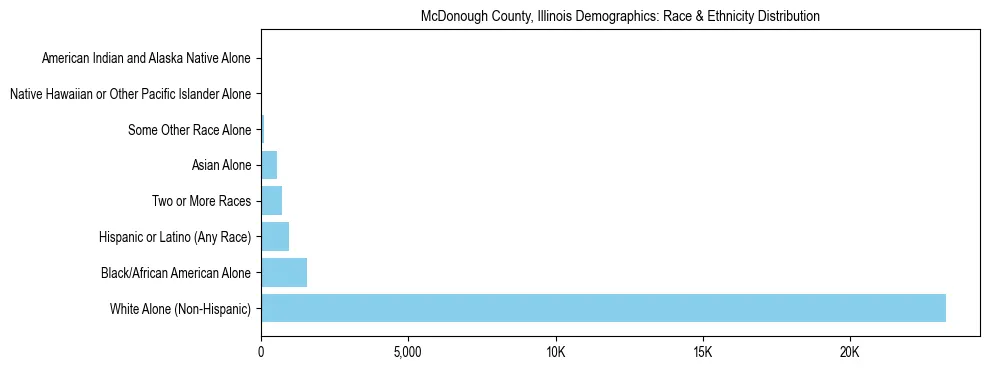 Race and Ethnicity Distribution Chart for McDonough County, Illinois
