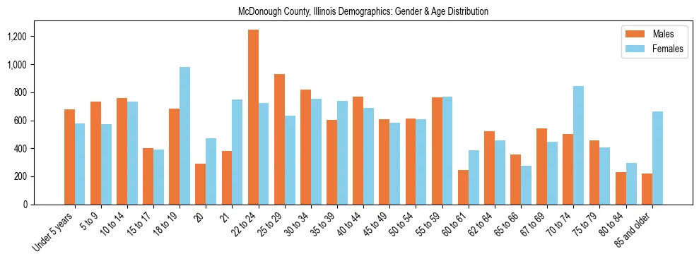 Bar chart showing the population distribution of McDonough County, Illinois by age group and gender, based on 2023 ACS data.