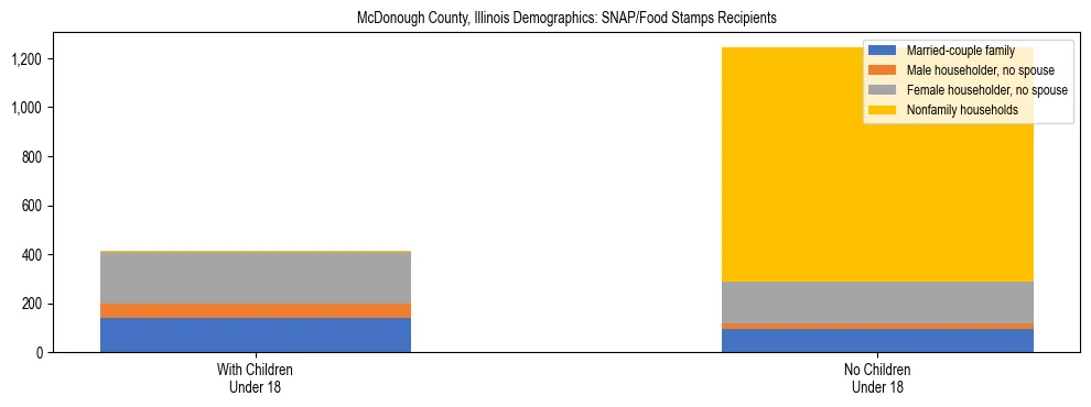 Stacked bar chart showing SNAP/Food Stamps recipient household composition by presence of children under 18 in McDonough County, Illinois, based on 2023 ACS data.
