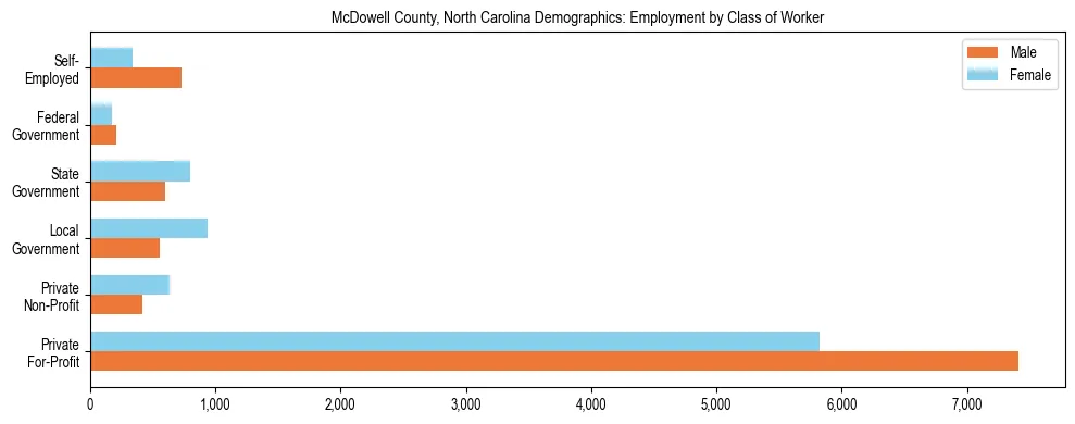 Horizontal bar chart showing employment distribution by class of worker and gender in McDowell County, North Carolina, based on 2023 ACS data.