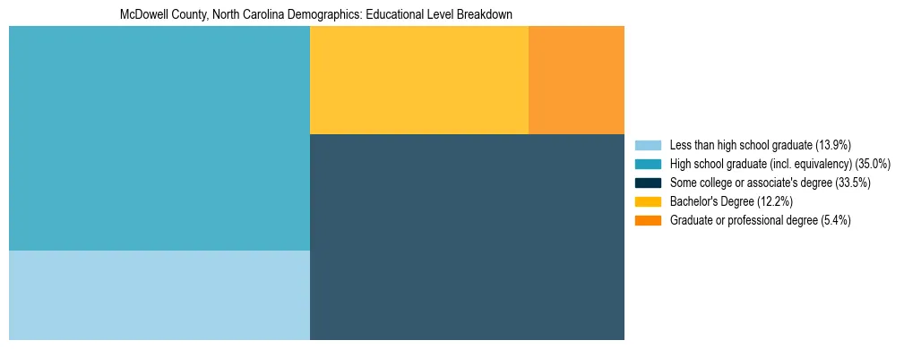 Treemap chart illustrating the educational attainment breakdown for population 25 years and over in McDowell County, North Carolina.