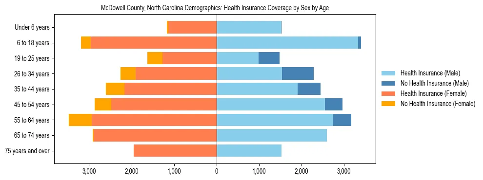 Pyramid chart showing health insurance coverage by age and sex in McDowell County, North Carolina.