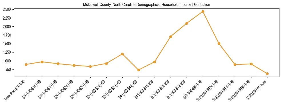 Horizontal bar chart showing household income distribution in McDowell County, North Carolina.