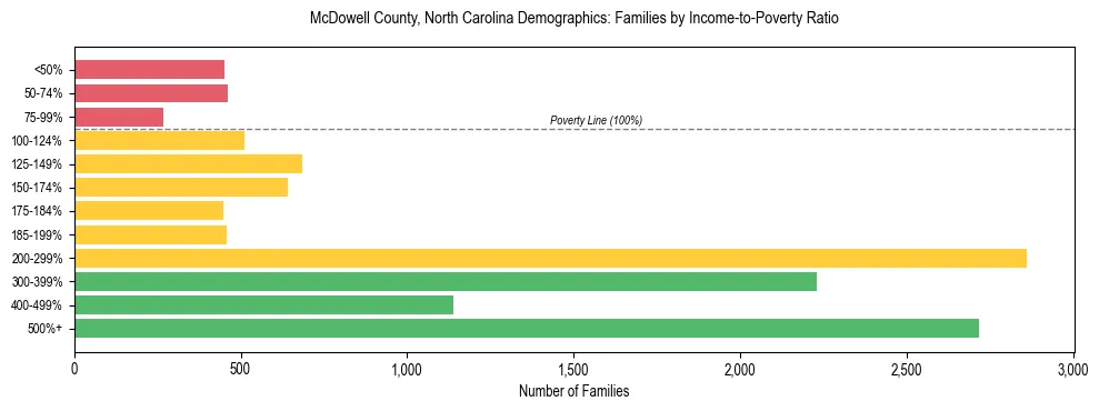 Horizontal bar chart showing family distribution by income-to-poverty ratio in McDowell County, North Carolina, based on 2023 ACS data.