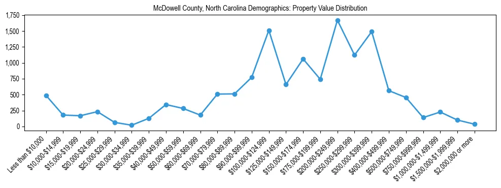 Line chart showing the distribution of property values for owner-occupied housing units in McDowell County, North Carolina.