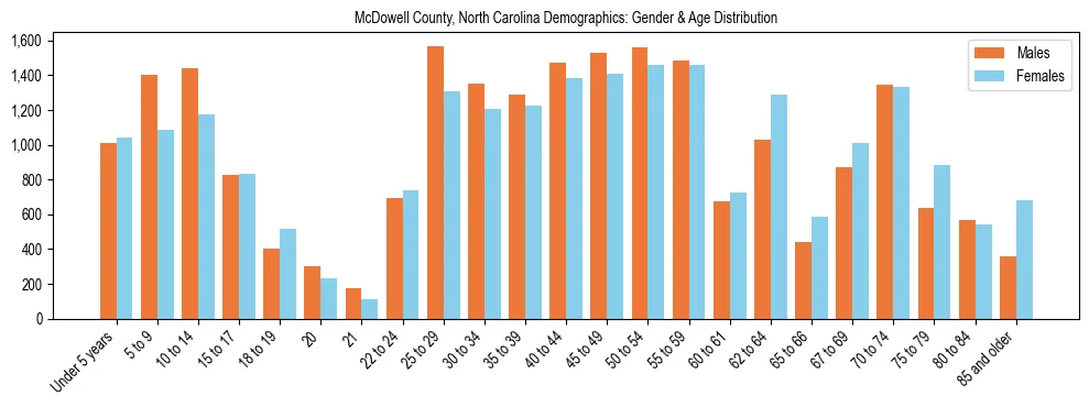 Bar chart showing the population distribution of McDowell County, North Carolina by age group and gender, based on 2023 ACS data.