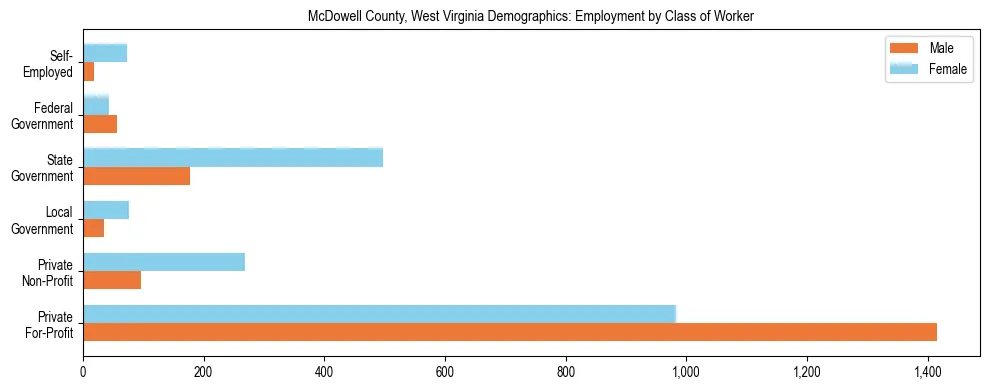 Horizontal bar chart showing employment distribution by class of worker and gender in McDowell County, West Virginia, based on 2023 ACS data.