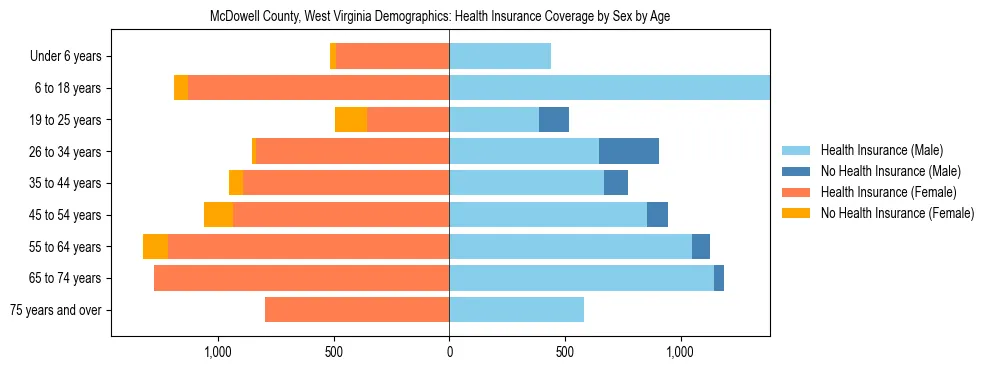 Pyramid chart showing health insurance coverage by age and sex in McDowell County, West Virginia.
