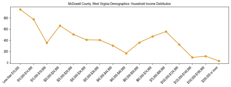 Horizontal bar chart showing household income distribution in McDowell County, West Virginia.