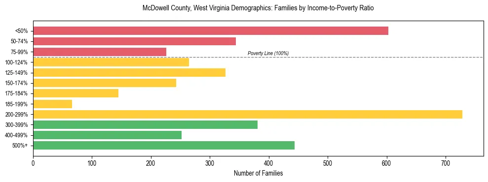 Horizontal bar chart showing family distribution by income-to-poverty ratio in McDowell County, West Virginia, based on 2023 ACS data.