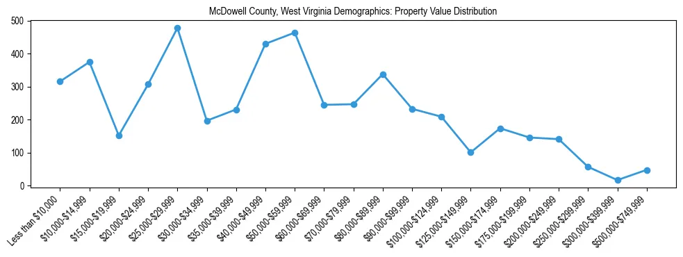 Line chart showing the distribution of property values for owner-occupied housing units in McDowell County, West Virginia.