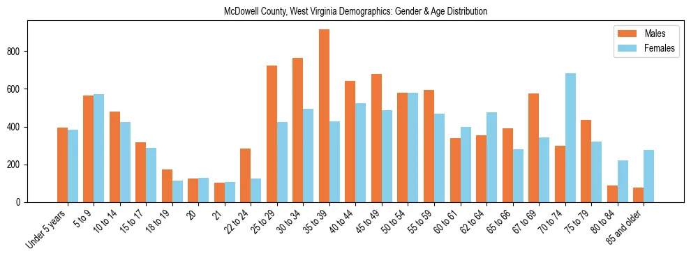 Bar chart showing the population distribution of McDowell County, West Virginia by age group and gender, based on 2023 ACS data.