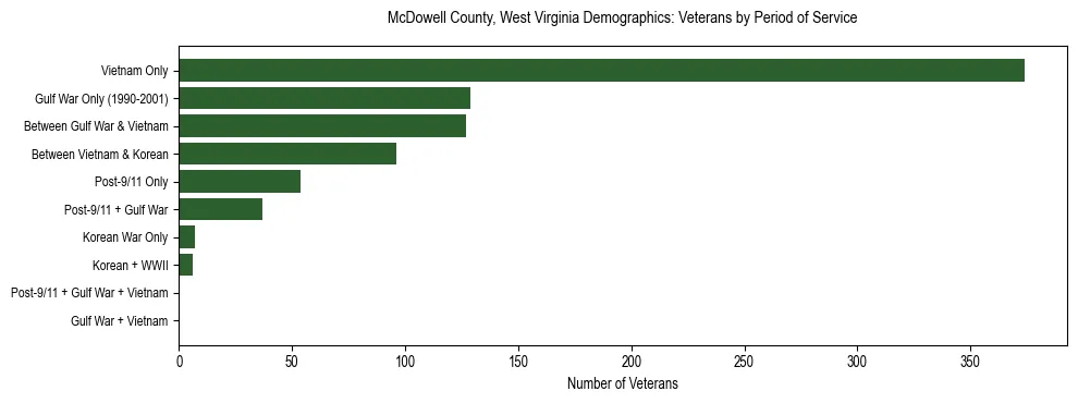 Horizontal bar chart showing veteran distribution by period of military service in McDowell County, West Virginia, based on 2023 ACS data.