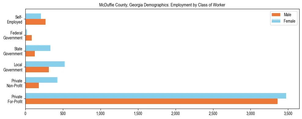 Horizontal bar chart showing employment distribution by class of worker and gender in McDuffie County, Georgia, based on 2023 ACS data.