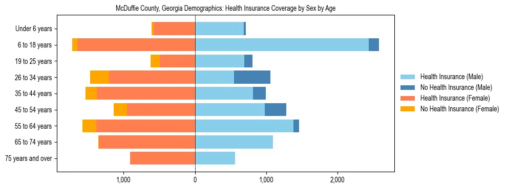 Pyramid chart showing health insurance coverage by age and sex in McDuffie County, Georgia.