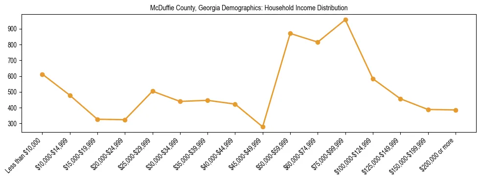 Horizontal bar chart showing household income distribution in McDuffie County, Georgia.