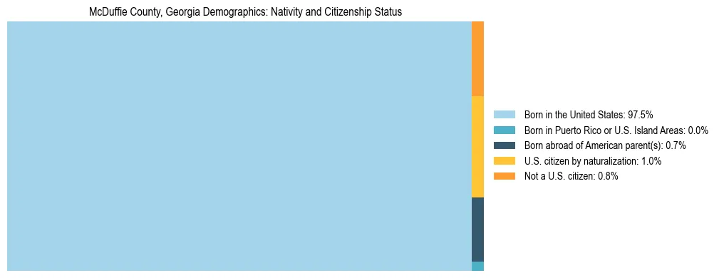 Treemap showing the population distribution by nativity and citizenship status in McDuffie County, Georgia based on U.S. Census data.