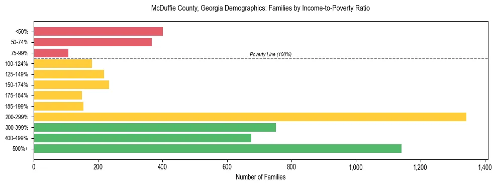 Horizontal bar chart showing family distribution by income-to-poverty ratio in McDuffie County, Georgia, based on 2023 ACS data.