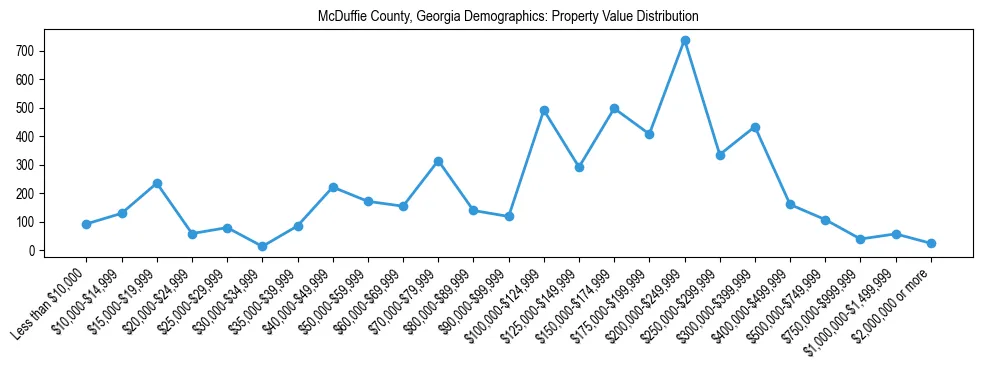 Line chart showing the distribution of property values for owner-occupied housing units in McDuffie County, Georgia.
