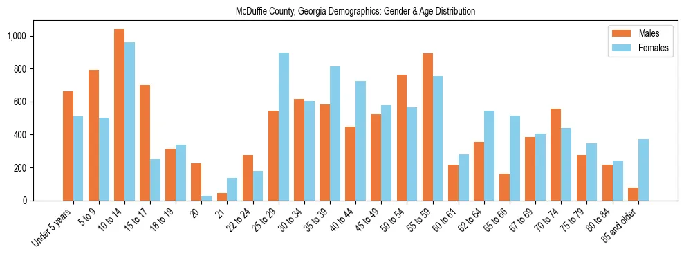 Bar chart showing the population distribution of McDuffie County, Georgia by age group and gender, based on 2023 ACS data.