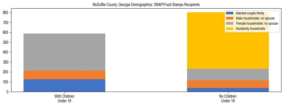 Stacked bar chart showing SNAP/Food Stamps recipient household composition by presence of children under 18 in McDuffie County, Georgia, based on 2023 ACS data.
