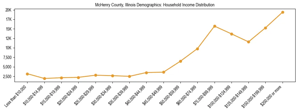 Horizontal bar chart showing household income distribution in McHenry County, Illinois.
