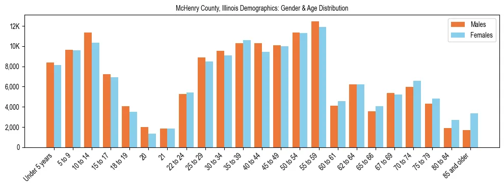 Bar chart showing the population distribution of McHenry County, Illinois by age group and gender, based on 2023 ACS data.